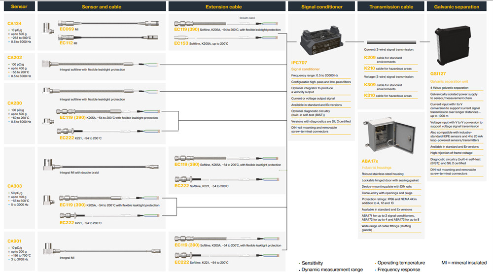 High-temperature piezoelectric accelerometers